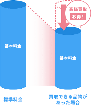 作業料金からの差し引きで不用品回収費を削減